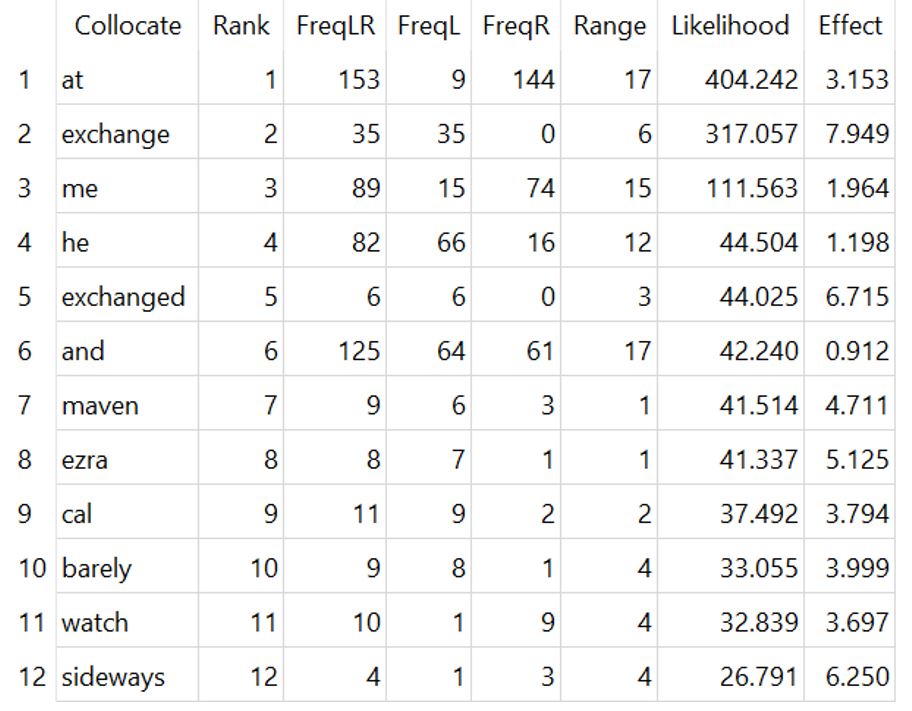 A table showing linguistic data for twelve collocates with associated frequency and likelihood metrics.